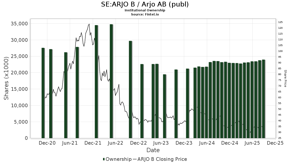 SE:ARJO B / Arjo AB (publ) Shares Held by Institutions